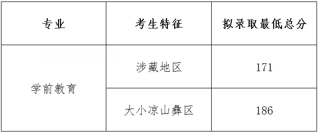 四川幼兒師范高等?？茖W校單招錄取分數(shù)線(2022-2018歷年)