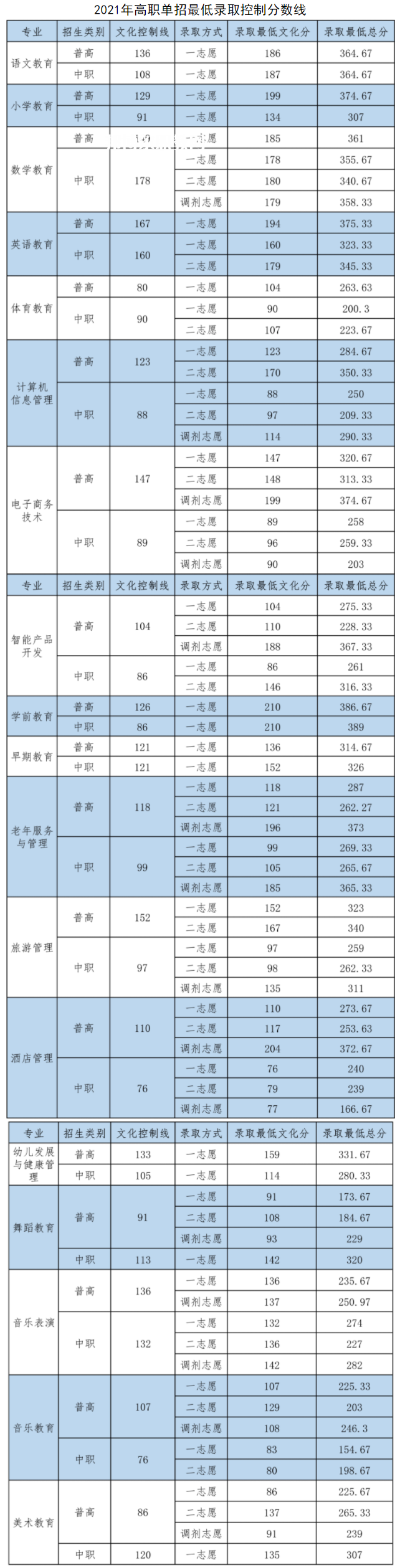 四川幼兒師范高等?？茖W校單招錄取分數(shù)線(2022-2018歷年)