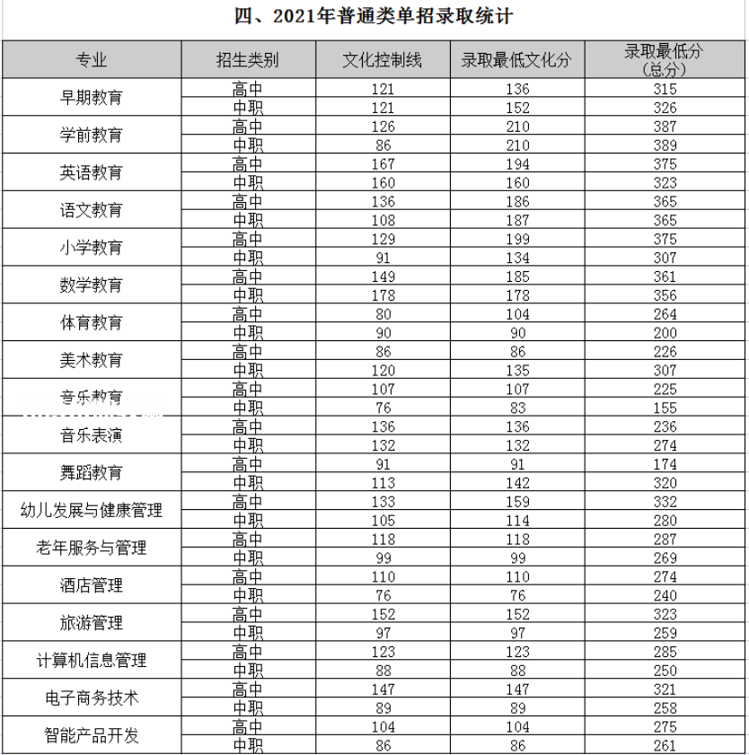 四川幼兒師范高等?？茖W校單招錄取分數(shù)線(2022-2018歷年)