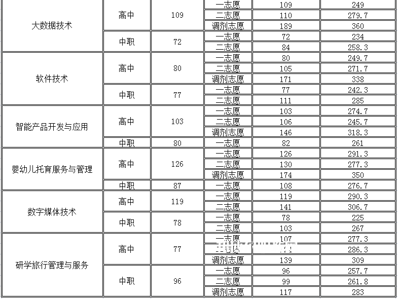 四川幼兒師范高等專科學校單招錄取分數(shù)線(2022-2018歷年)
