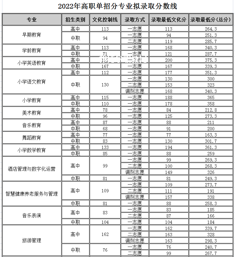 四川幼兒師范高等專科學校單招錄取分數(shù)線(2022-2018歷年)