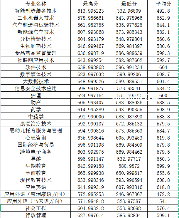 閩江師范高等?？茖W(xué)校高職分類考試錄取分?jǐn)?shù)線(2022-2021歷年)