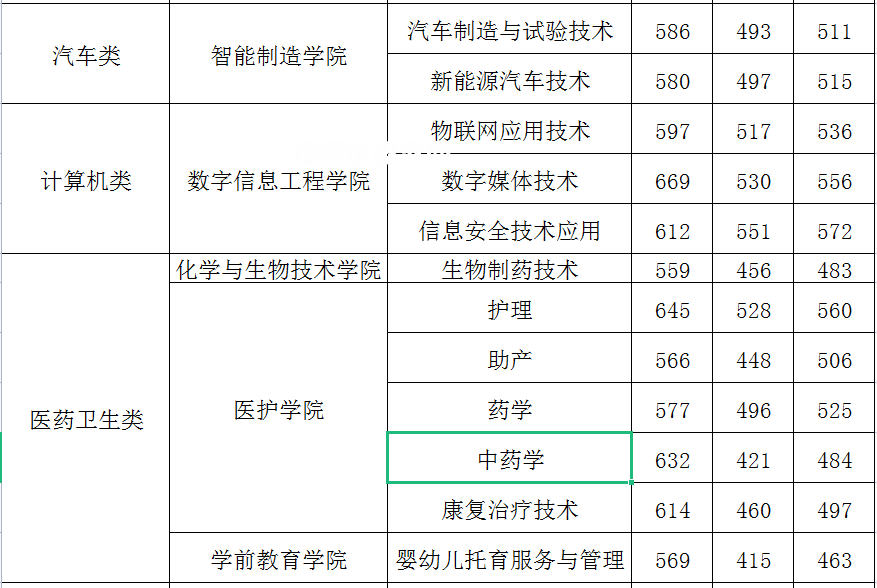 閩江師范高等?？茖W(xué)校高職分類考試錄取分?jǐn)?shù)線(2022-2021歷年)