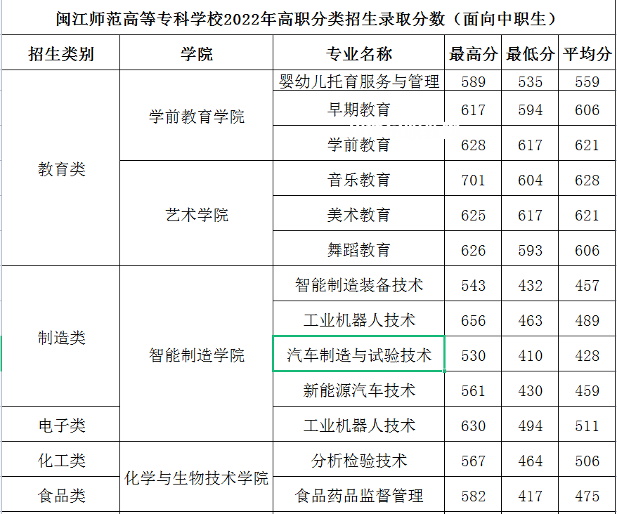閩江師范高等?？茖W(xué)校高職分類考試錄取分?jǐn)?shù)線(2022-2021歷年)