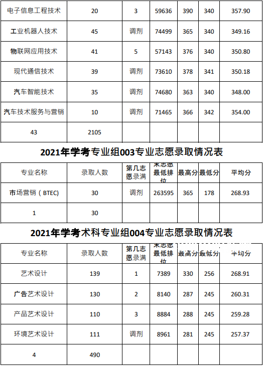 廣東農(nóng)工商職業(yè)技術(shù)學(xué)院春季高考錄取分?jǐn)?shù)線(xiàn)(2022-2020歷年)
