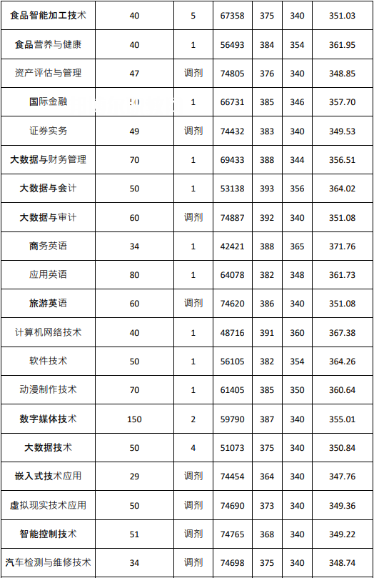廣東農(nóng)工商職業(yè)技術(shù)學(xué)院春季高考錄取分?jǐn)?shù)線(xiàn)(2022-2020歷年)