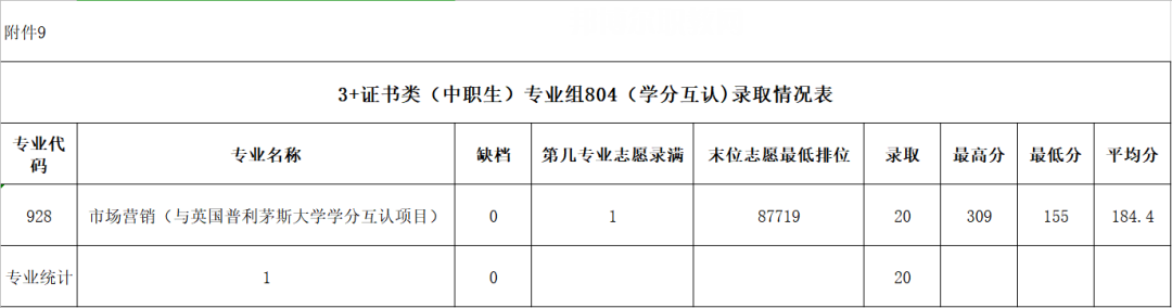 廣東農(nóng)工商職業(yè)技術(shù)學(xué)院春季高考錄取分?jǐn)?shù)線(xiàn)(2022-2020歷年)