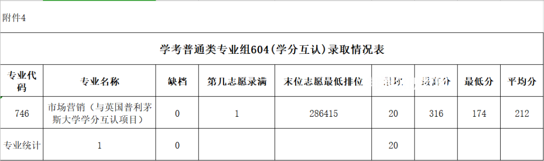 廣東農(nóng)工商職業(yè)技術(shù)學(xué)院春季高考錄取分?jǐn)?shù)線(xiàn)(2022-2020歷年)