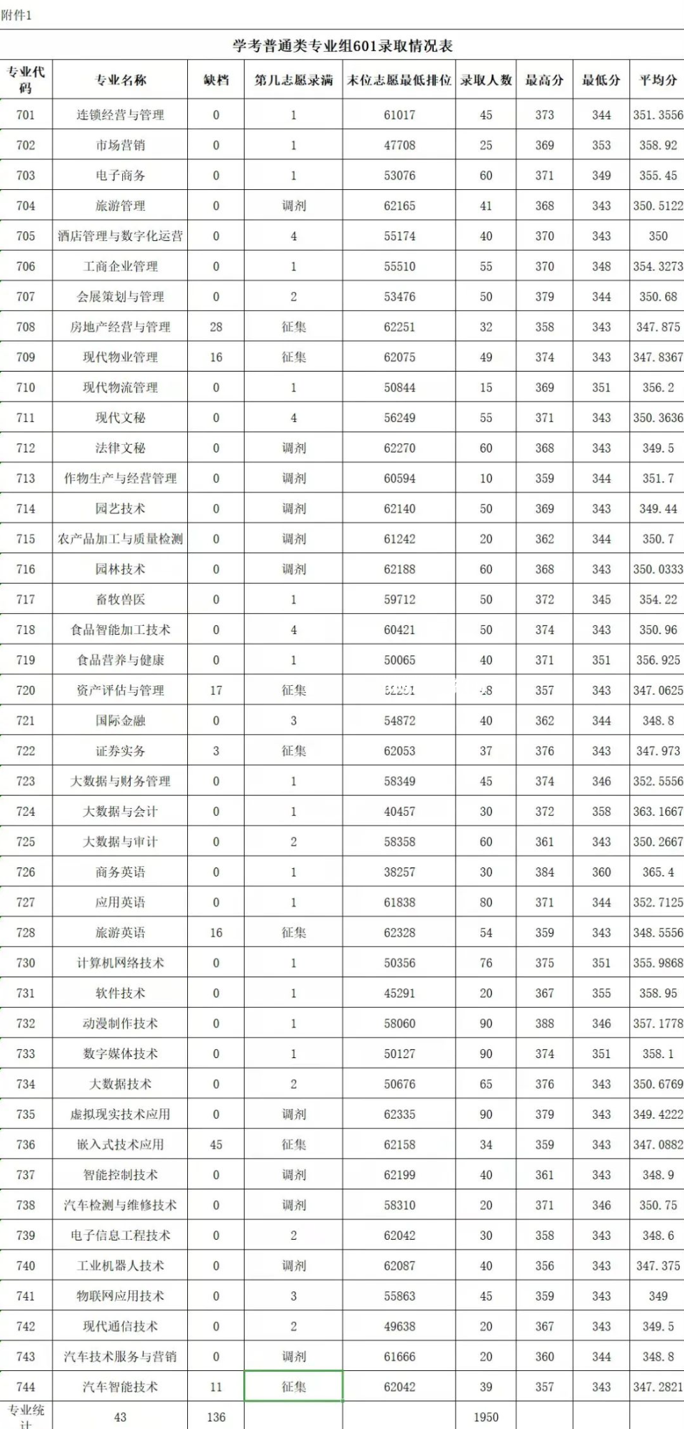 廣東農(nóng)工商職業(yè)技術(shù)學(xué)院春季高考錄取分?jǐn)?shù)線(xiàn)(2022-2020歷年)