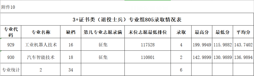 廣東農(nóng)工商職業(yè)技術(shù)學(xué)院春季高考錄取分?jǐn)?shù)線(xiàn)(2022-2020歷年)