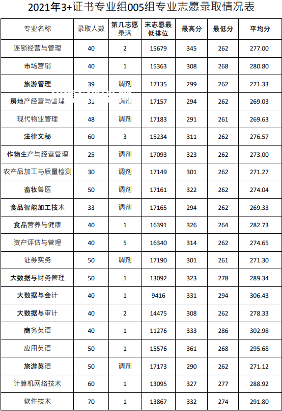 廣東農(nóng)工商職業(yè)技術(shù)學(xué)院春季高考錄取分?jǐn)?shù)線(xiàn)(2022-2020歷年)