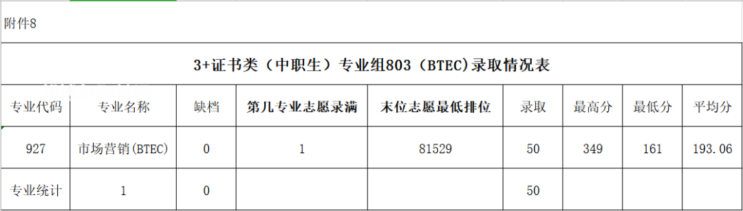 廣東農(nóng)工商職業(yè)技術(shù)學(xué)院春季高考錄取分?jǐn)?shù)線(xiàn)(2022-2020歷年)
