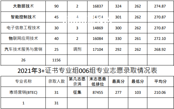 廣東農(nóng)工商職業(yè)技術(shù)學(xué)院春季高考錄取分?jǐn)?shù)線(xiàn)(2022-2020歷年)