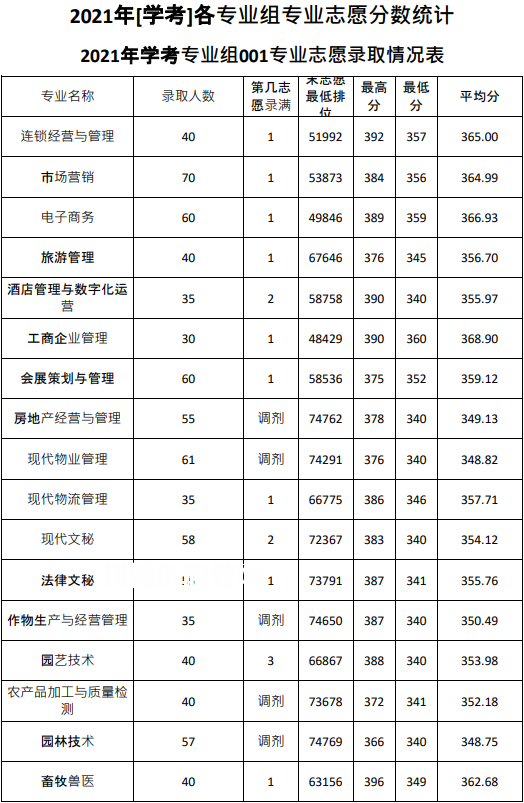 廣東農(nóng)工商職業(yè)技術(shù)學(xué)院春季高考錄取分?jǐn)?shù)線(xiàn)(2022-2020歷年)
