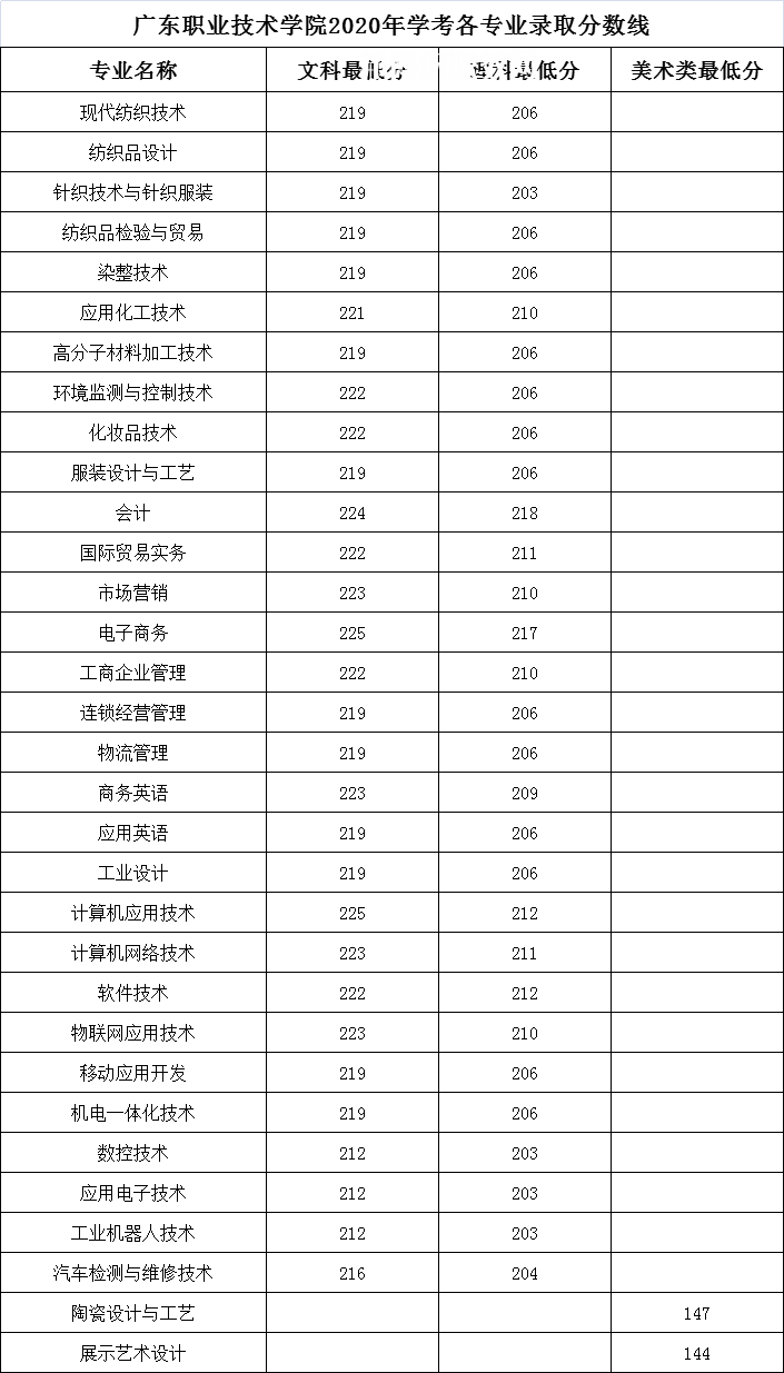 廣東職業(yè)技術(shù)學(xué)院依學(xué)考錄取分數(shù)線(2022-2020歷年) 廣東職業(yè)技術(shù)學(xué)院依學(xué)考錄取分數(shù)線(2022-2020歷年)
