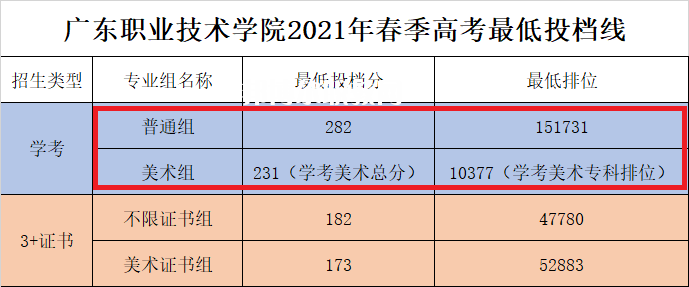 廣東職業(yè)技術(shù)學(xué)院依學(xué)考錄取分數(shù)線(2022-2020歷年)
